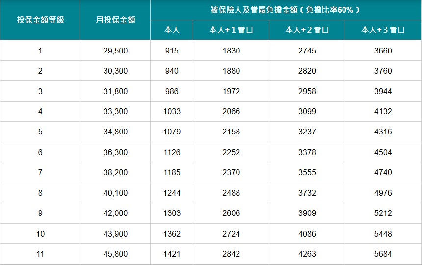 全民健康保險保險費負擔金額表﹝職業工會會員適用﹞ 全民健康保險保險費負擔金額表﹝職業工會會員適用﹞